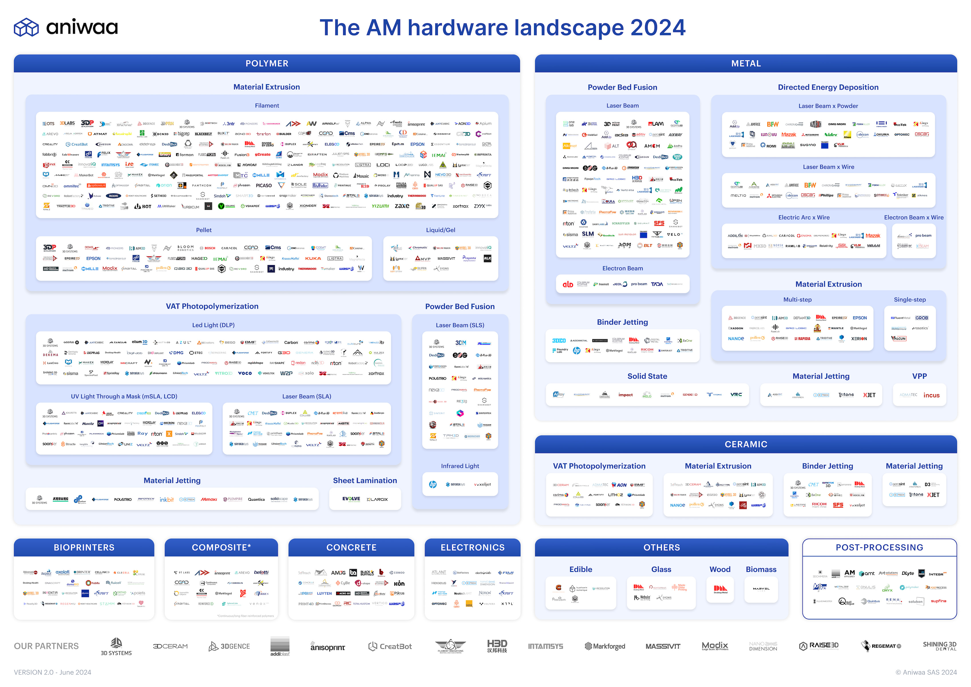 Aniwaa The AM hardware landscape 2024